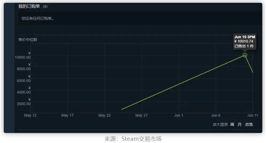 图片[8]-一个虚拟赛博香蕉炒到上万圆！又一款web3游戏爆火！-汇一线首码网