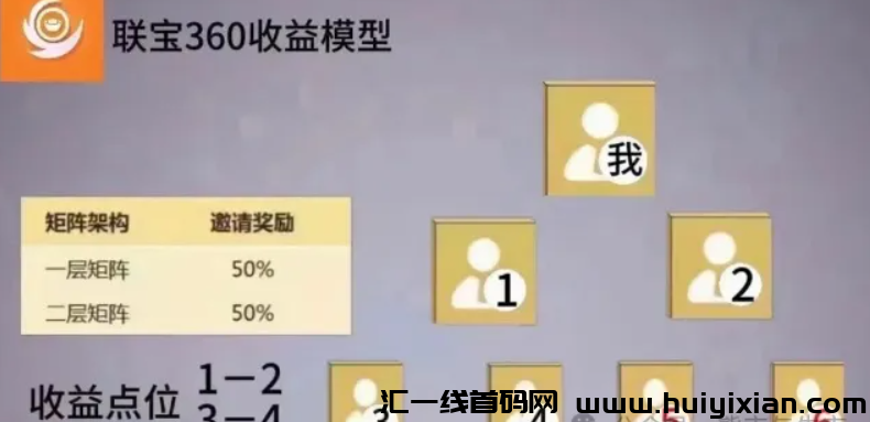 图片[2]-”联宝360”用22元就可以返利180w？谁参与谁就做**那个韭菜。-汇一线首码网