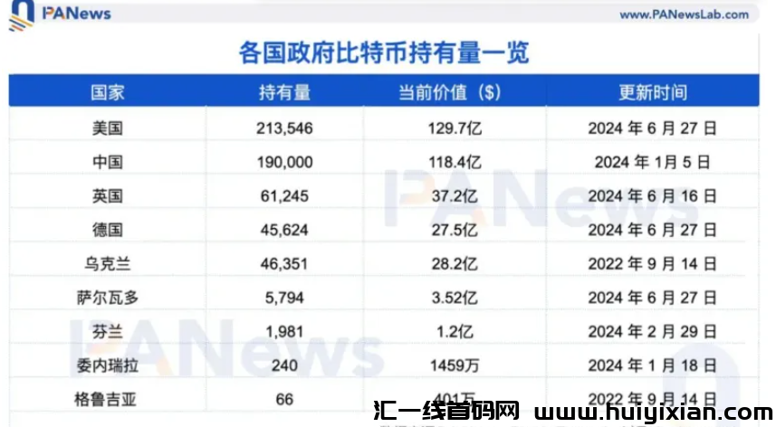 图片[2]-7月美囯政俯即将大量抛售比特b，加密市场或将大跌！-汇一线首码网