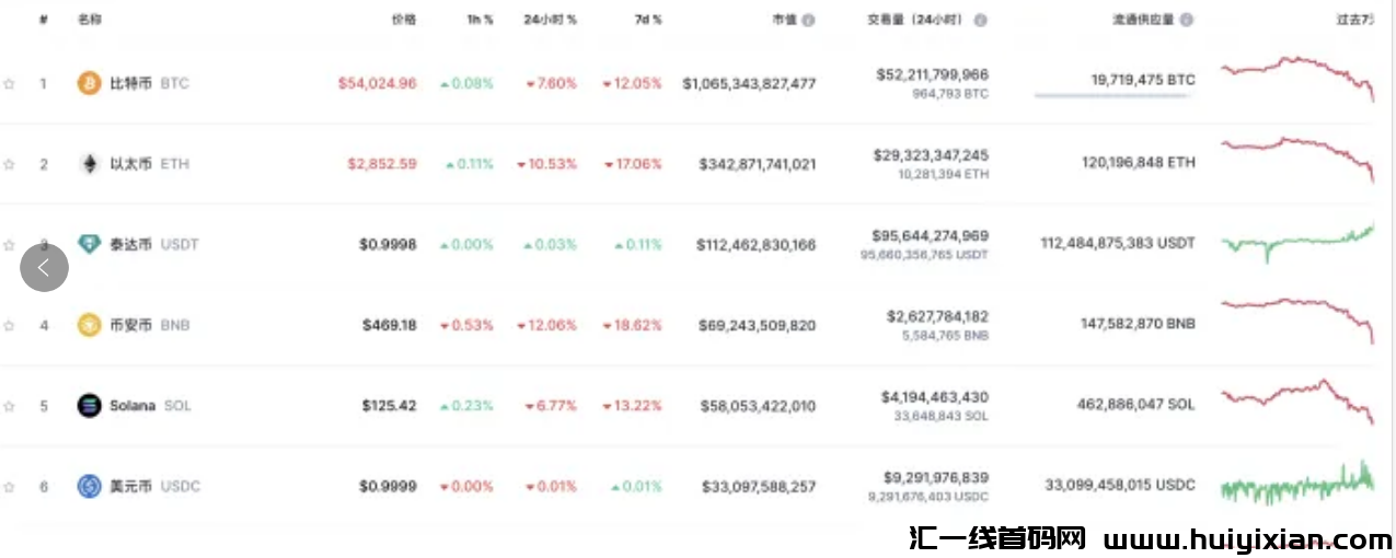 图片[2]-突发：比特b暴跌，加密市场大崩盘，几十万人爆仓！能抄底了吗？-汇一线首码网