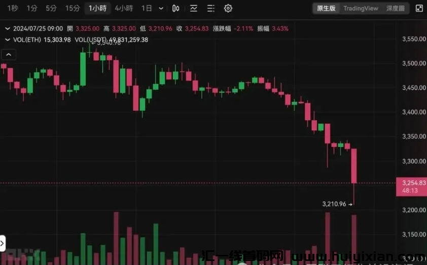 图片[2]-比特b再次暴跌，近十万人爆仓，接下来还会跌吗？-汇一线首码网