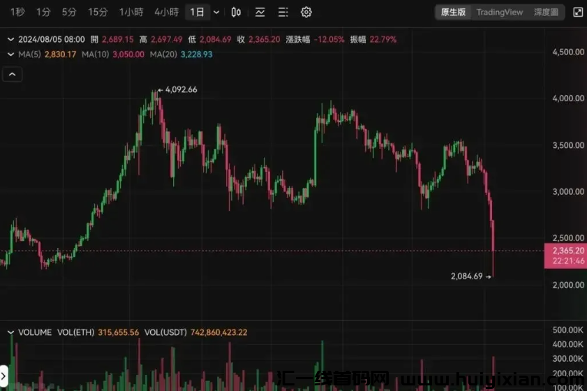 图片[2]-必圈崩了，比特b大跌，各平台20万人爆仓！史诗级大崩盘！-汇一线首码网