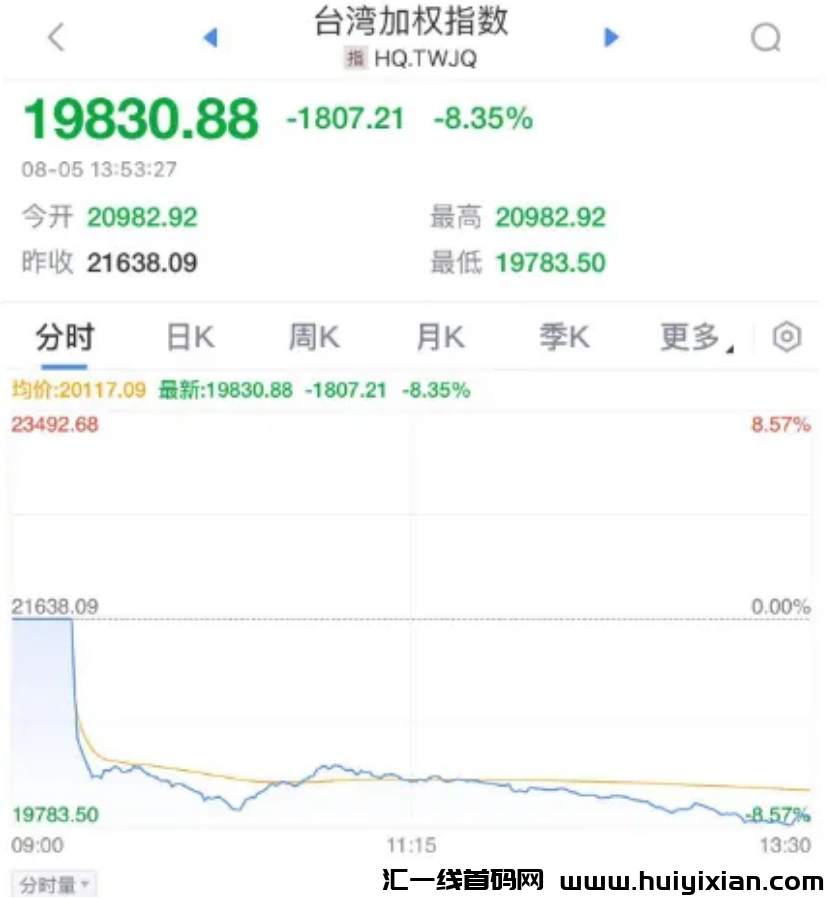 图片[6]-必圈崩了，比特b大跌，各平台20万人爆仓！史诗级大崩盘！-汇一线首码网