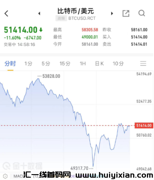 图片[9]-必圈崩了，比特b大跌，各平台20万人爆仓！史诗级大崩盘！-汇一线首码网