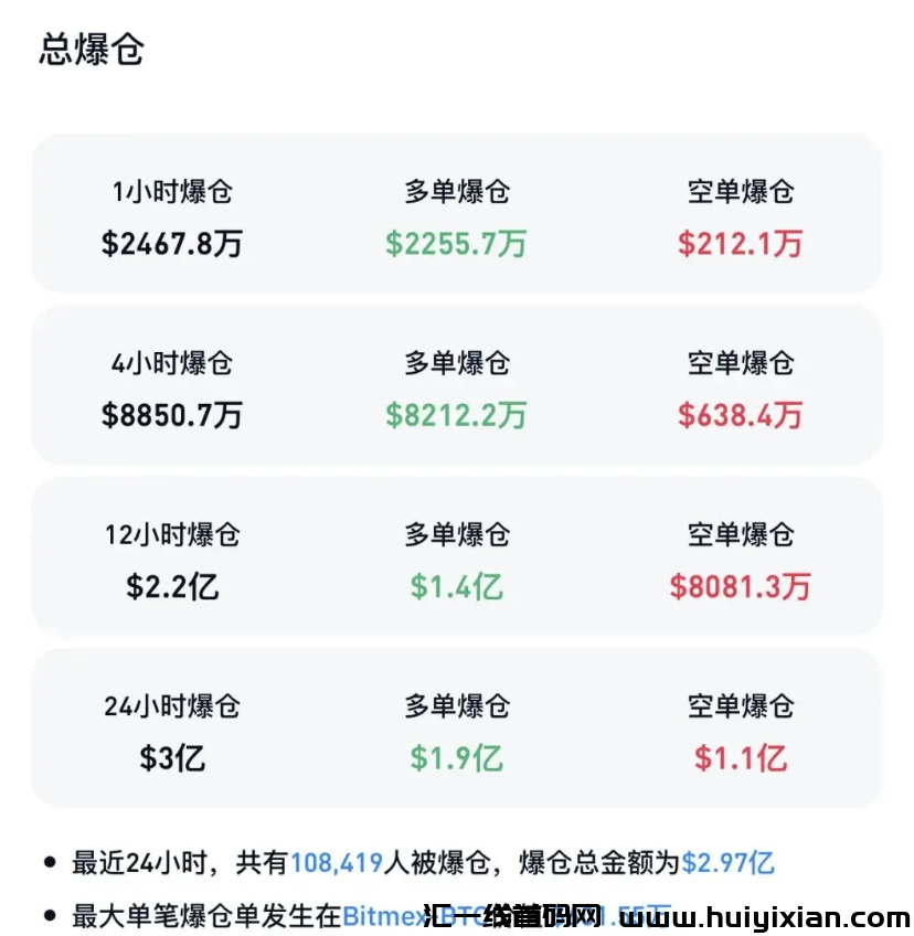 图片[2]-比特b再疯狂，即将突破10万美圆！十几万人爆仓！特朗普要在白宫设立**加密资产官！-汇一线首码网
