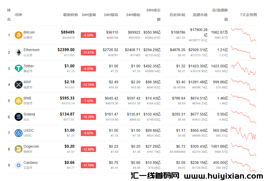 图片[2]-加密资产市场大动荡：比特b暴跌，36万人惨遭爆仓！-汇一线首码网