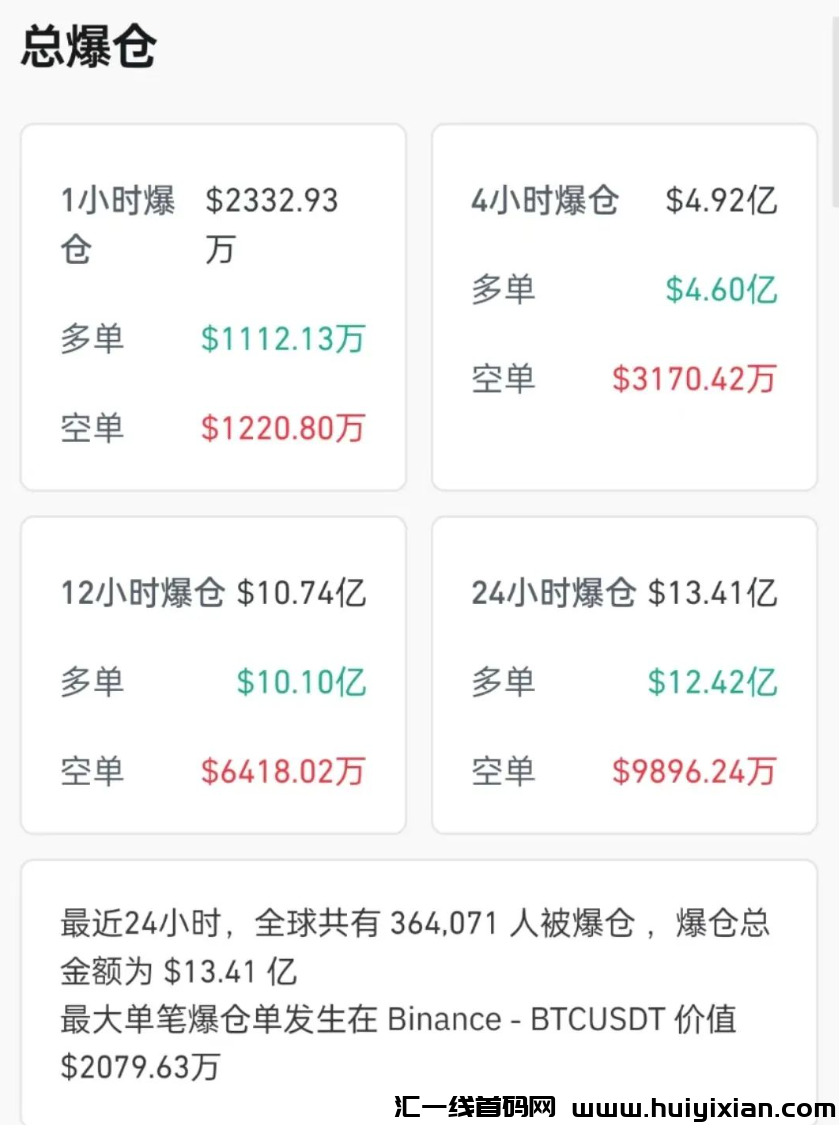 图片[3]-加密资产市场大动荡：比特b暴跌，36万人惨遭爆仓！-汇一线首码网
