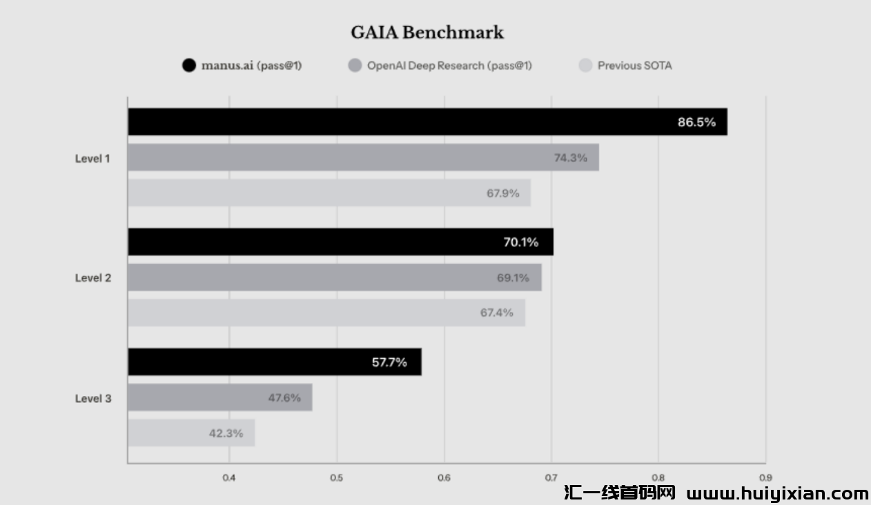 图片[5]-Manus一夜之间火爆各平台，一个邀请码被炒到5w+！它凭什么这么牛！-汇一线首码网