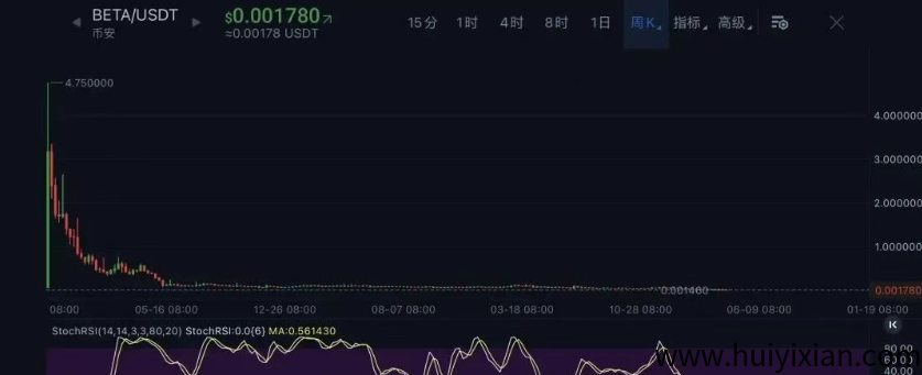 图片[2]-突发：币.安上的BETA暴跌1000倍，这是一场彻头彻尾的騙锔！-汇一线首码网