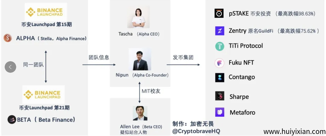 图片[3]-突发：币.安上的BETA暴跌1000倍，这是一场彻头彻尾的騙锔！-汇一线首码网