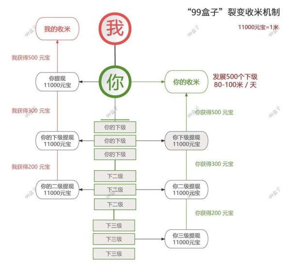 99盒子，手机掘金，0投资-汇一线首码网