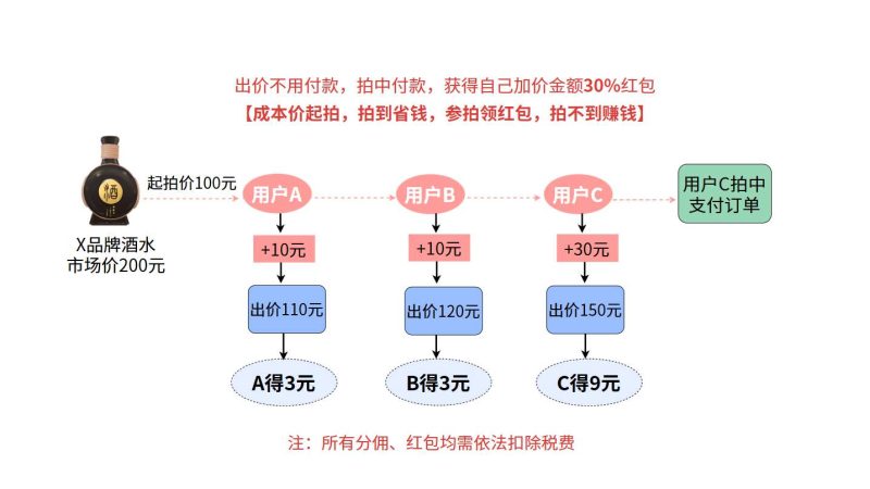 首码趣惠拍，招募首批团队长，加价就赚30%红包，拍不到也赚钱！-汇一线首码网
